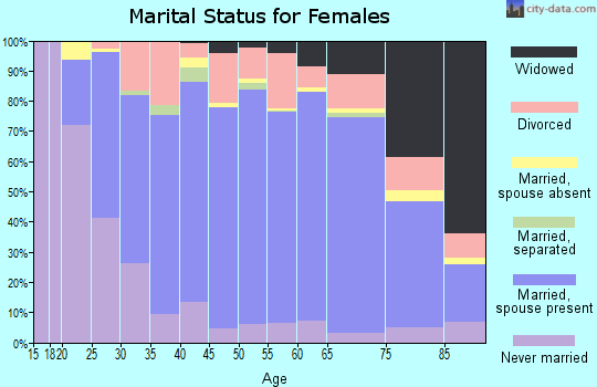 Door County marital status for females