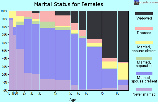 Kandiyohi County marital status for females