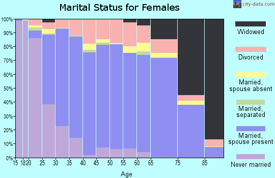 Park County marital status for females
