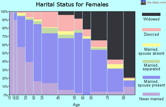 Douglas County marital status for females