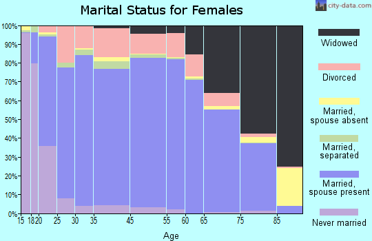 Angelina County marital status for females