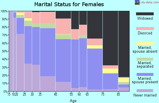Park County marital status for females