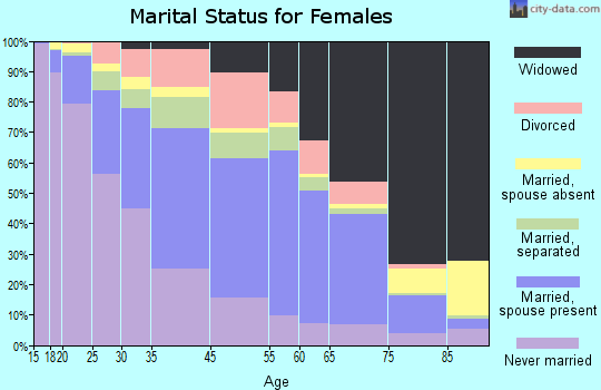 Gage County marital status for females