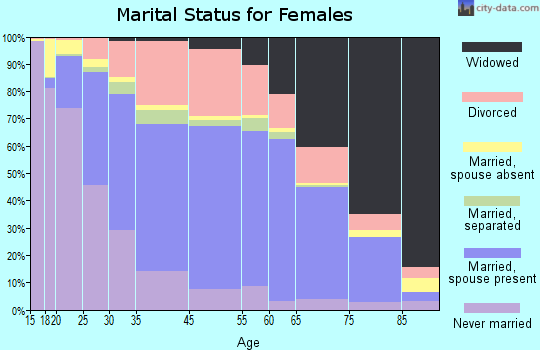 Harrison County marital status for females