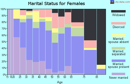 Kings County marital status for females