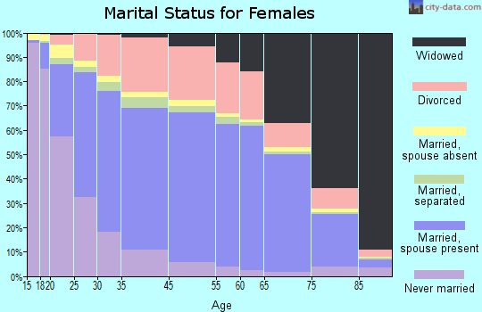 Hancock County marital status for females