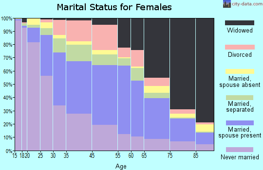 Franklin County marital status for females