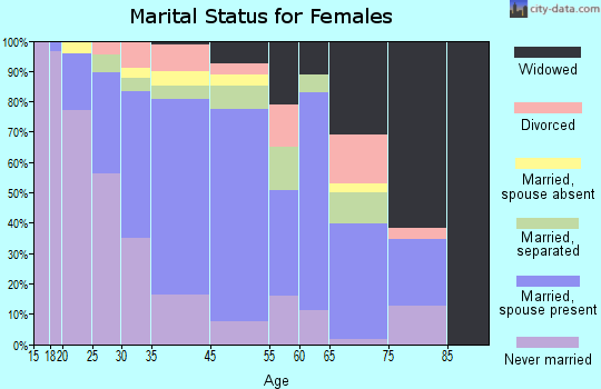 Nicholas County marital status for females