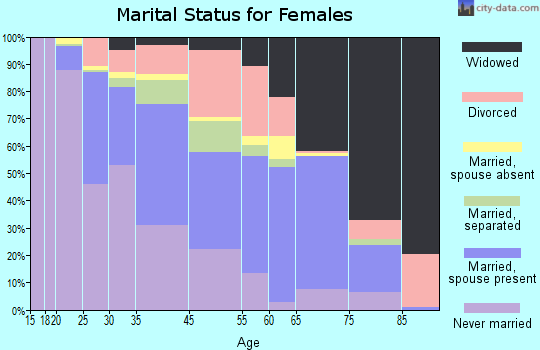 Houston County marital status for females