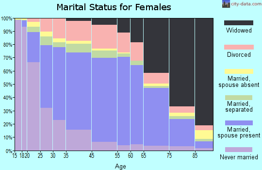 Caledonia County marital status for females