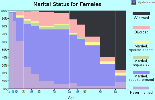 San Benito County marital status for females