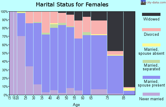 Coffey County marital status for females