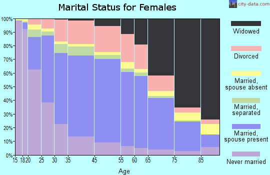Nez Perce County marital status for females
