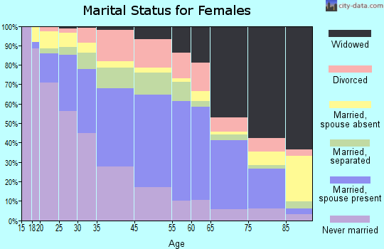Gray County marital status for females
