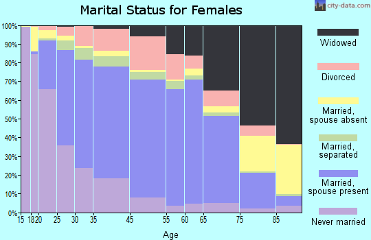 Natchitoches Parish marital status for females