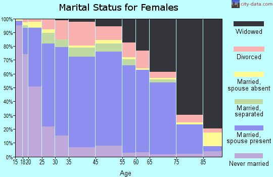 Kittson County marital status for females