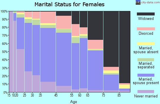 Dunklin County marital status for females