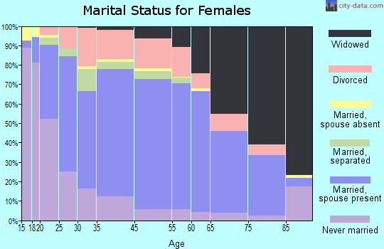 Garden County marital status for females