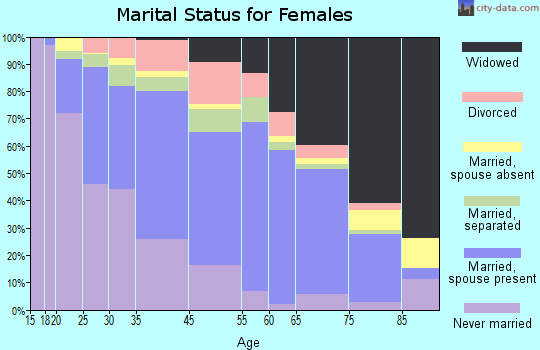 Franklin County marital status for females