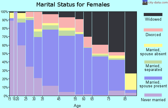 Benton County marital status for females