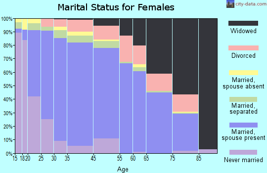 Wheeler County marital status for females