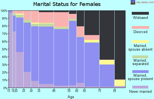 Marlboro County marital status for females