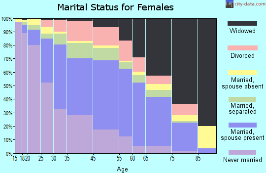 Hardeman County marital status for females