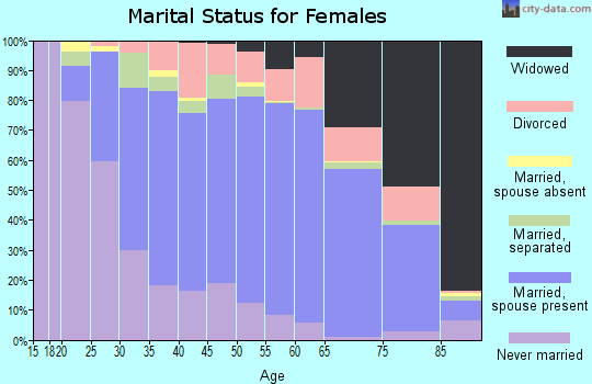 Essex County marital status for females