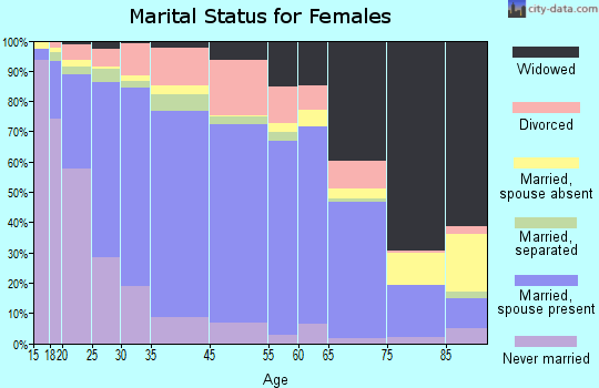 Ohio County marital status for females