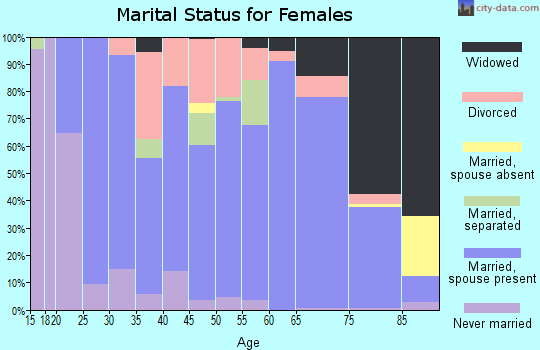 Foster County marital status for females