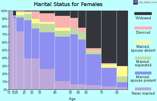 Jackson County marital status for females