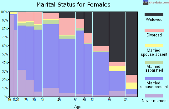 San Bernardino County marital status for females