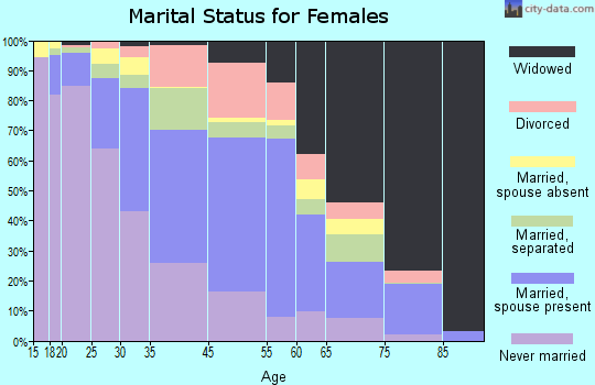 Lee County marital status for females
