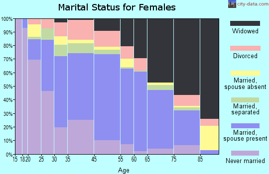 Barron County marital status for females