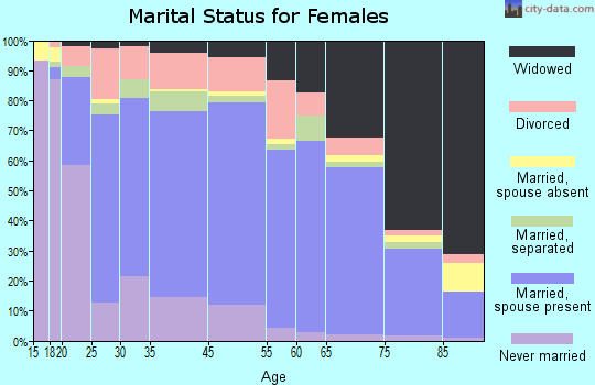 Oneida County marital status for females