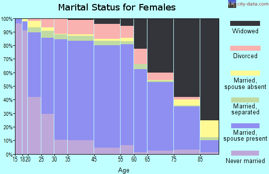 Greeley County marital status for females