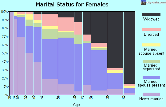 Koochiching County marital status for females
