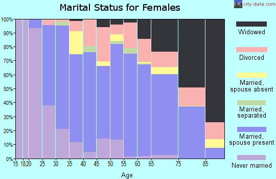 Blanco County marital status for females