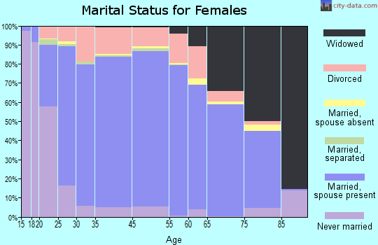 Franklin County marital status for females