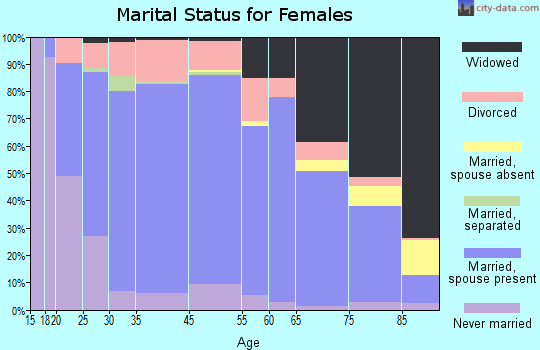 Piute County marital status for females