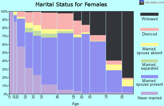Garfield County marital status for females