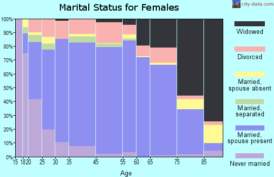 Highland County marital status for females