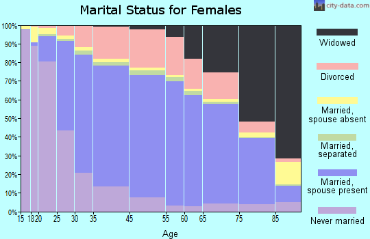 Yamhill County marital status for females