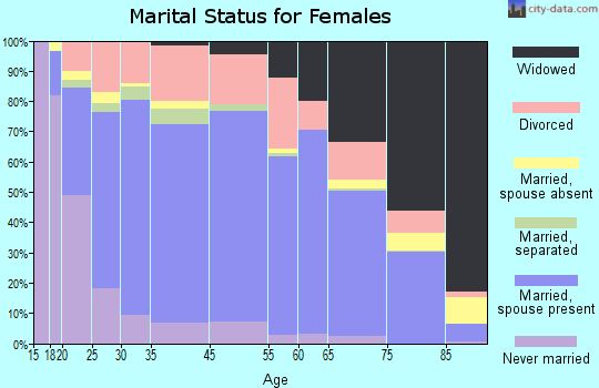 Newberry County marital status for females