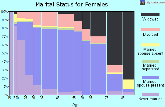 Hardin County marital status for females