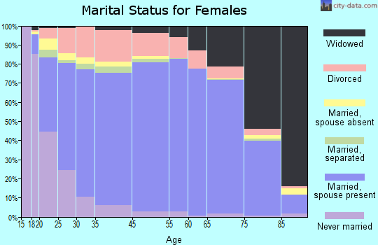 Chambers County marital status for females