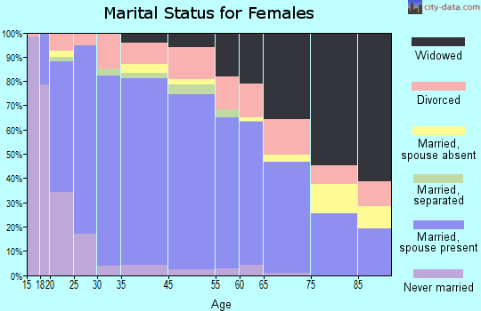 Pendleton County marital status for females