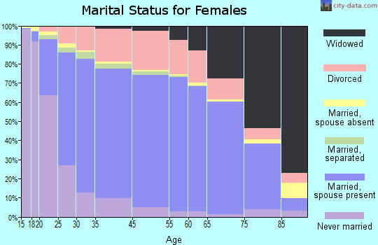 Lincoln County marital status for females