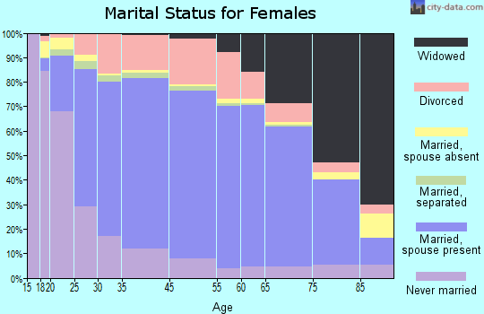 Columbia County marital status for females