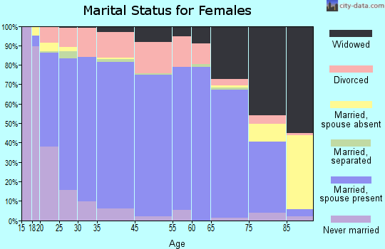 Clark County marital status for females